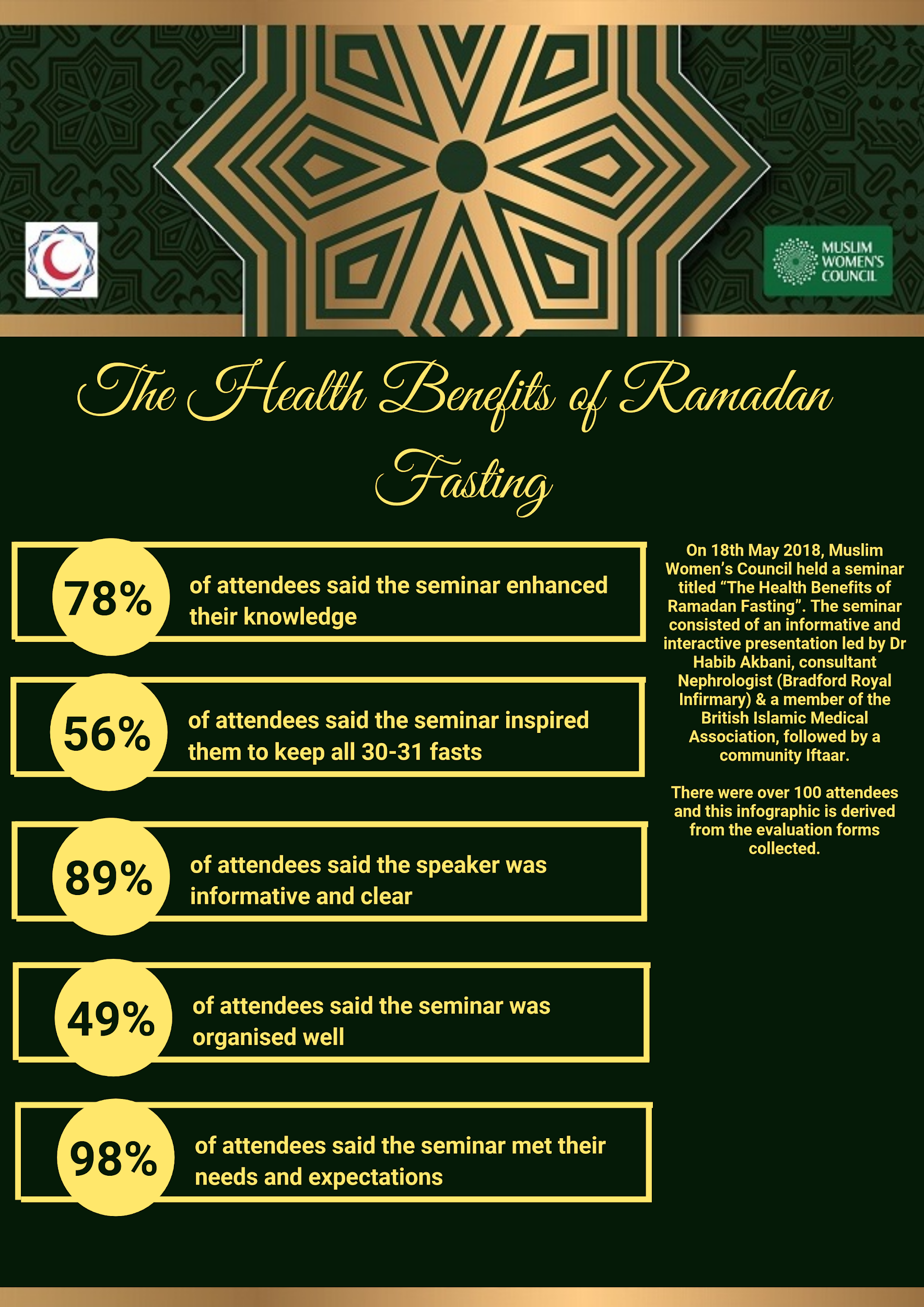 The Health Benefits of Ramadan Fasting